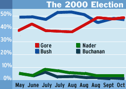 Election 2000